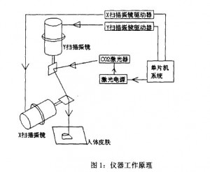 激光掃描振鏡的停振（zhèn）檢測和停振保護2